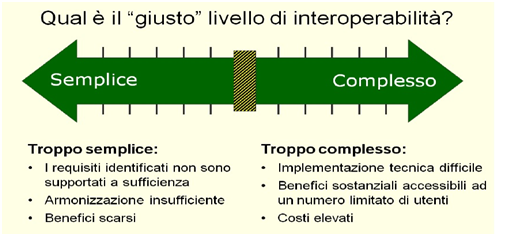 Figura 1. La sfida nel processo di definizione delle specifiche: trovare il punto di equilibrio.