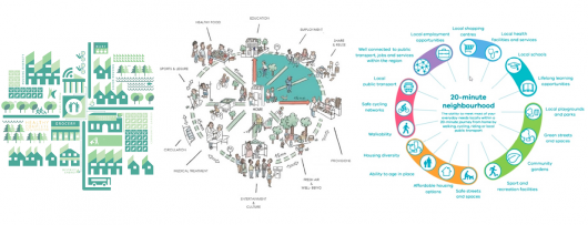 Fig. 1. Raffigurazioni tratte dalle strategie di Portland, Parigi e Melbourne, spesso citate come esempi emblematici di piani per la città dei 15 minuti (fonti: City of Portland 2012; Paris en Commun 2020; Victoria State Government 2017).