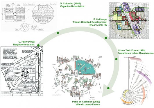 Fig. 2 . Dall'unità di quartiere alla città dei 15 minuti. Alcuni dei riferimenti disciplinari (fonte: rielaborazione degli autori).